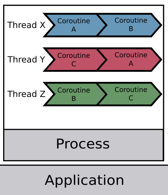 process_thread_coroutine